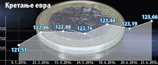 Рате кредита поново јачају евро